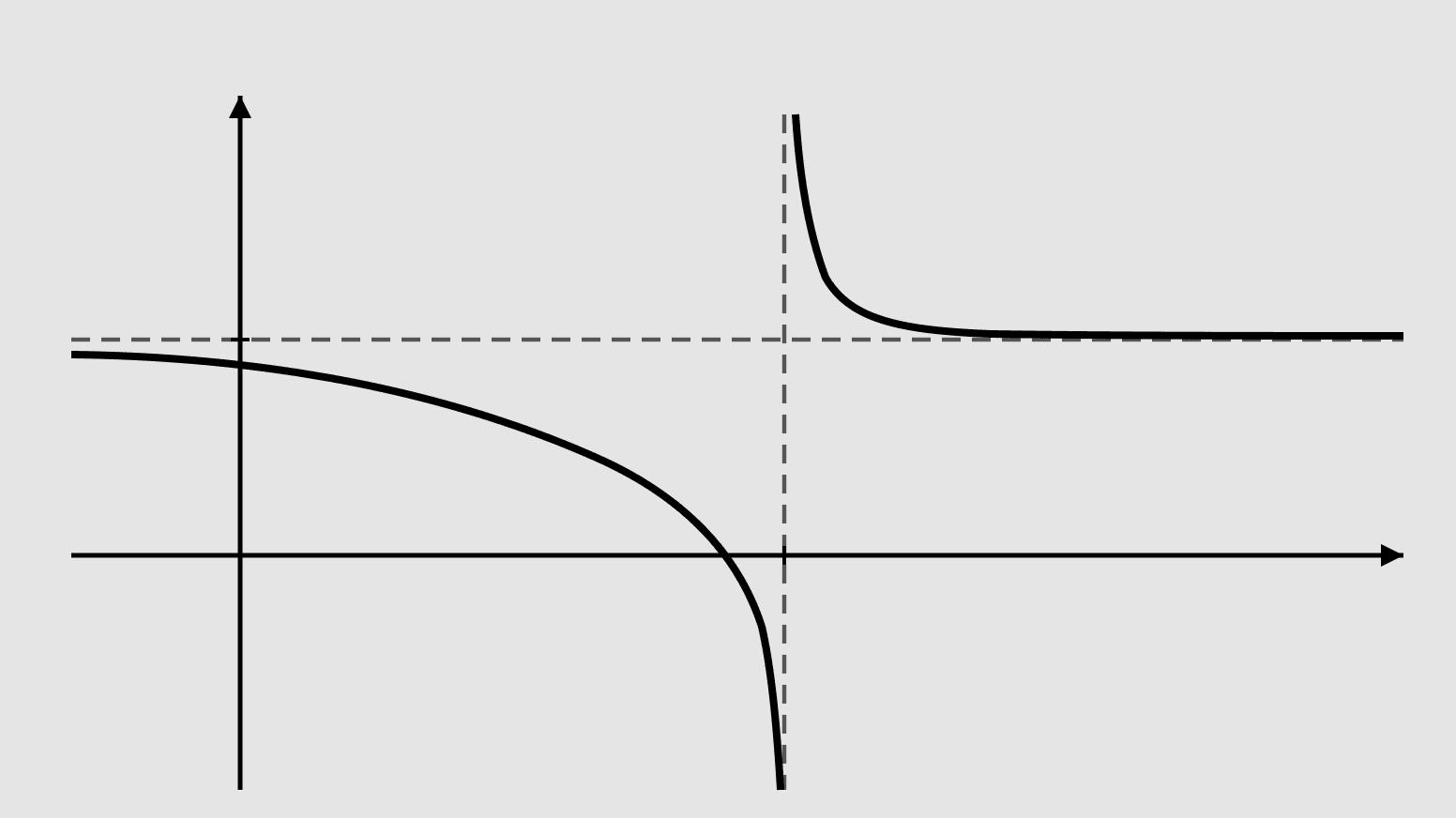 الدوال النسبية — خطوط التقارب الرأسية والأفقية